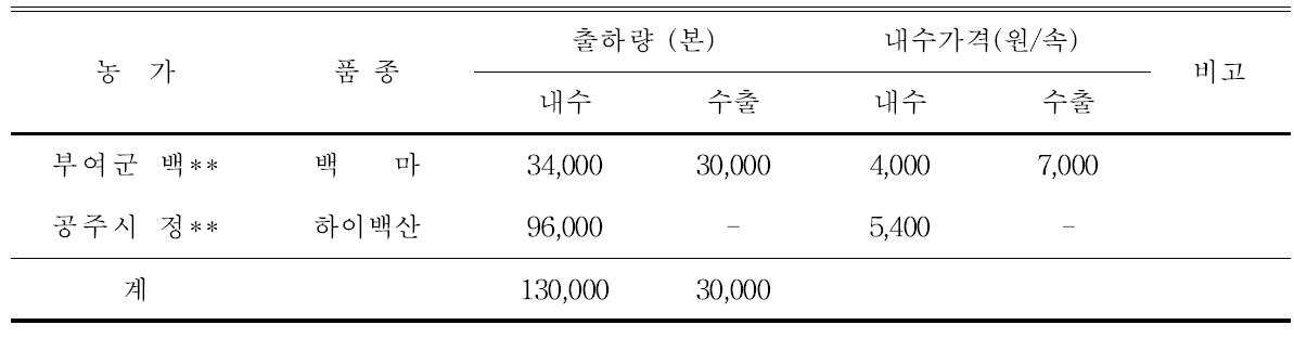 2015년 스탠다드국화 품종별 출하량 및 가격