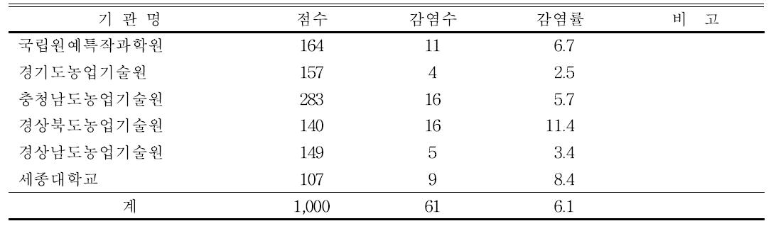 2014년 국화왜화바이로이드 검정 결과