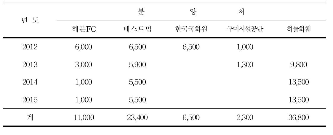 조직배양묘 분양량 : 80,000주