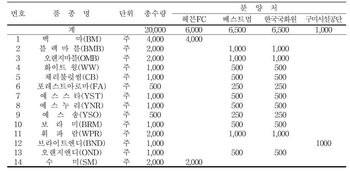 2012년 국화조직배양묘 보급 결과