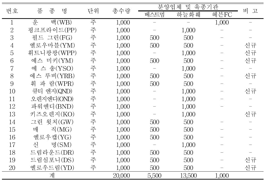 2014년 국화조직배양묘 보급 결과