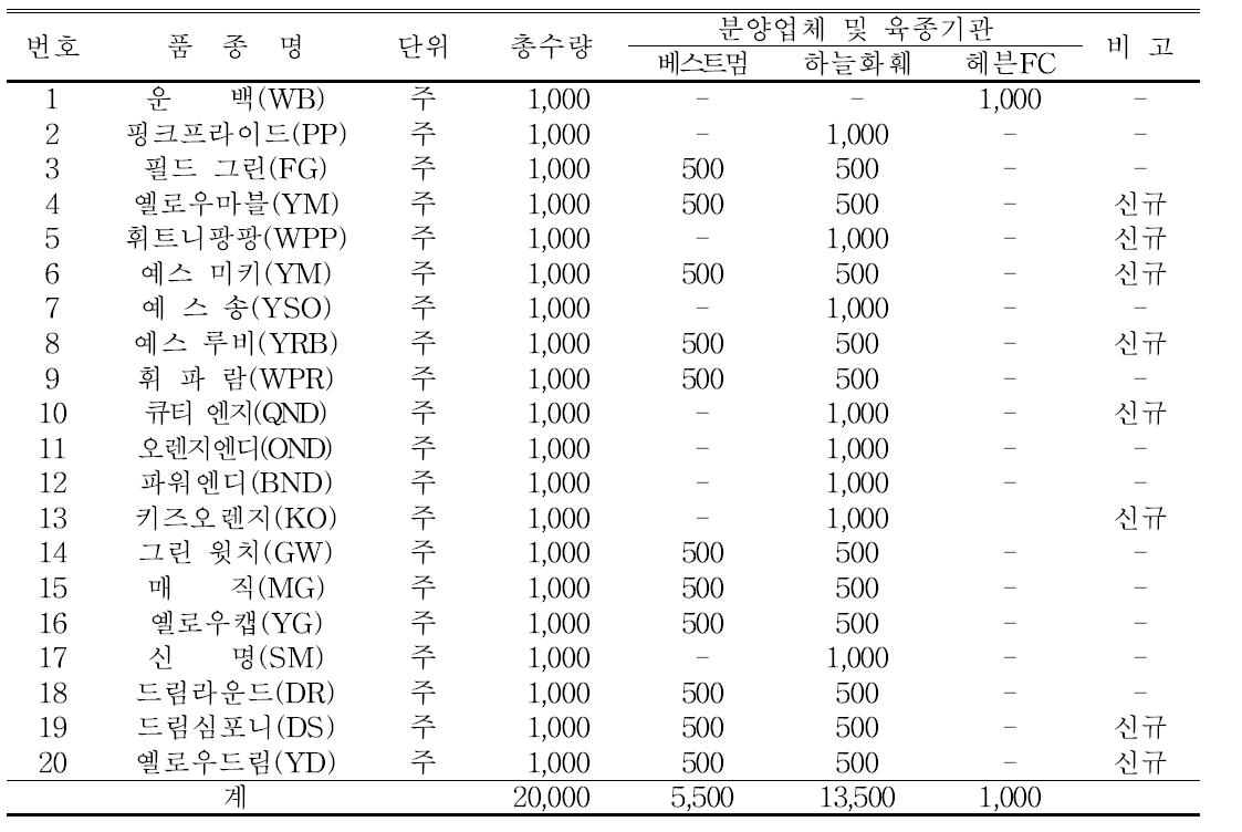 2015년 국화조직배양묘 보급 결과