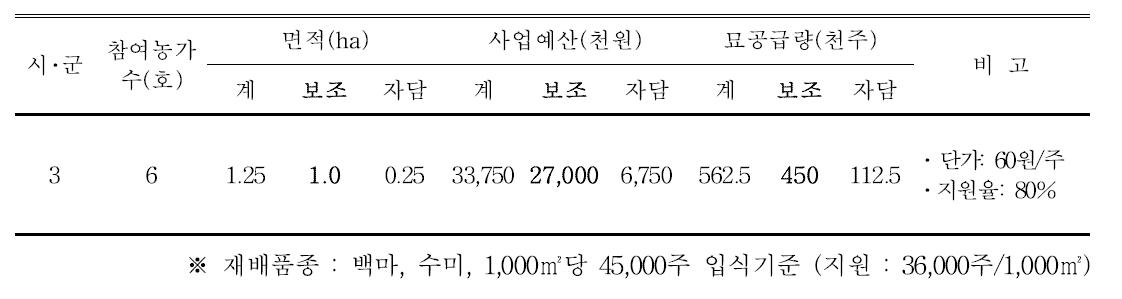 시범재배 현황