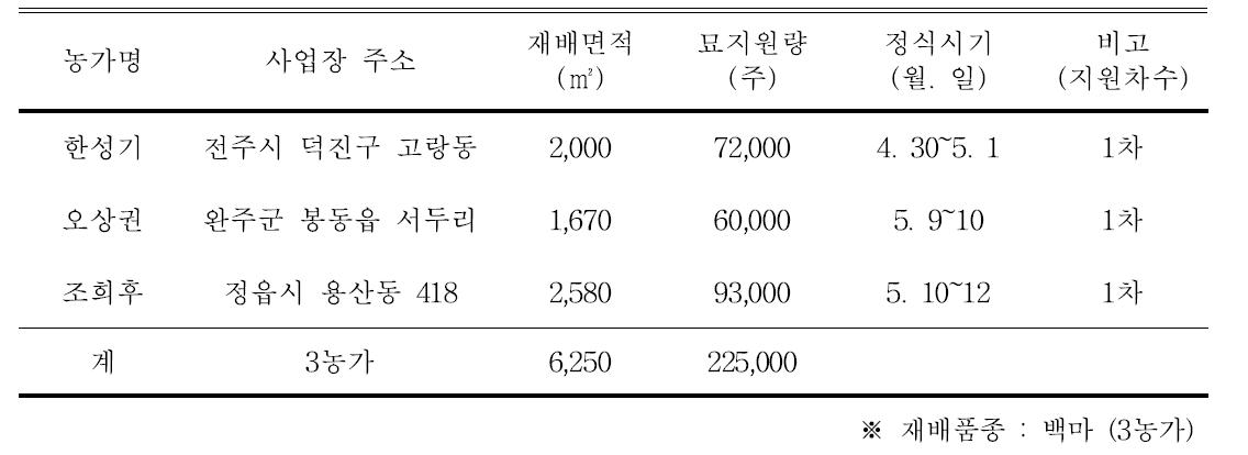 농가별 사업추진 현황 (1차)