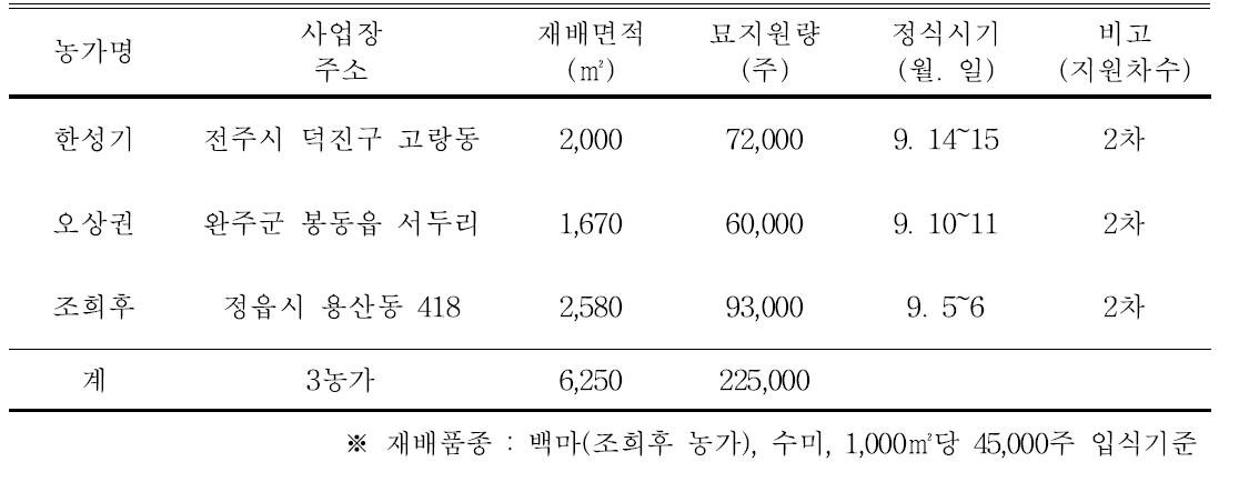 농가별 사업추진 현황 (2차)