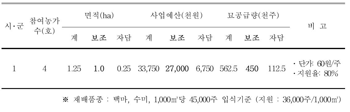 시범재배 현황