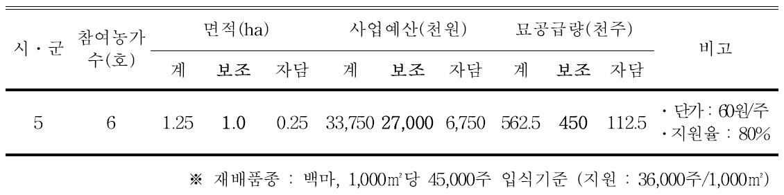 시범재배 현황