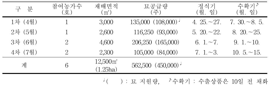 재배작형별 지원내역