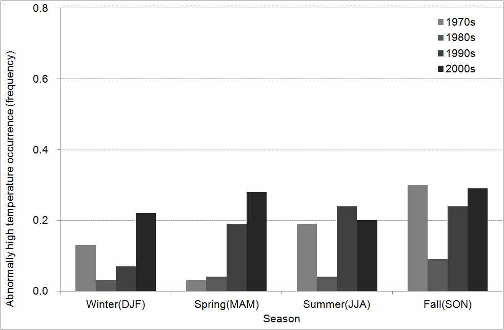 계절별 이상고온의 출현횟수