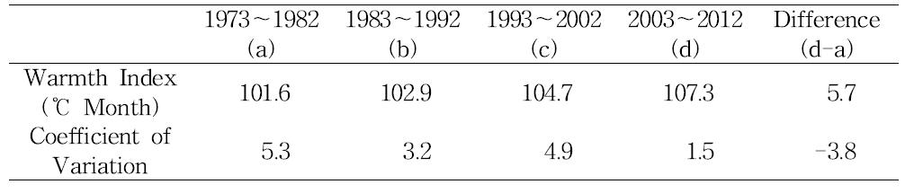 10년 간격의 온량지수와 변이계수