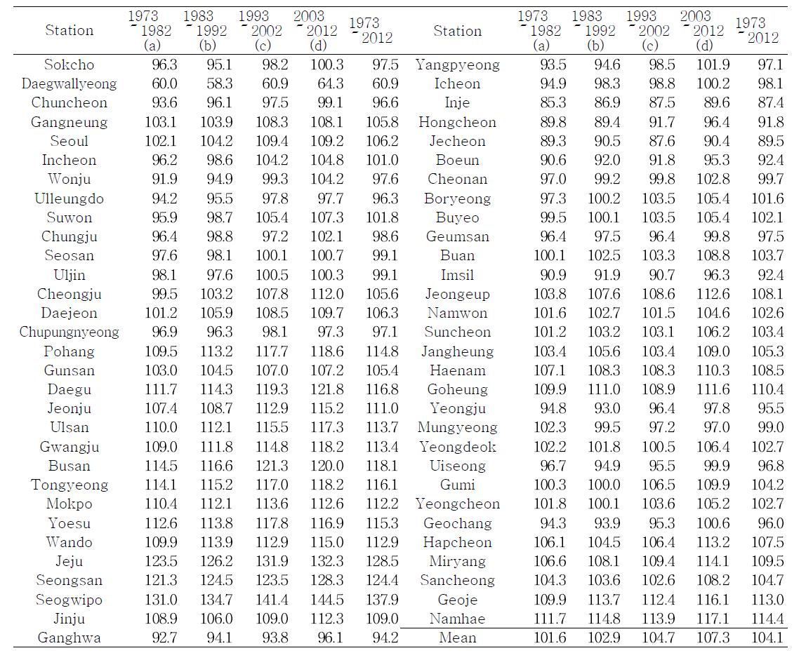 관측지점별 10년 간격의 온량지수의 변화