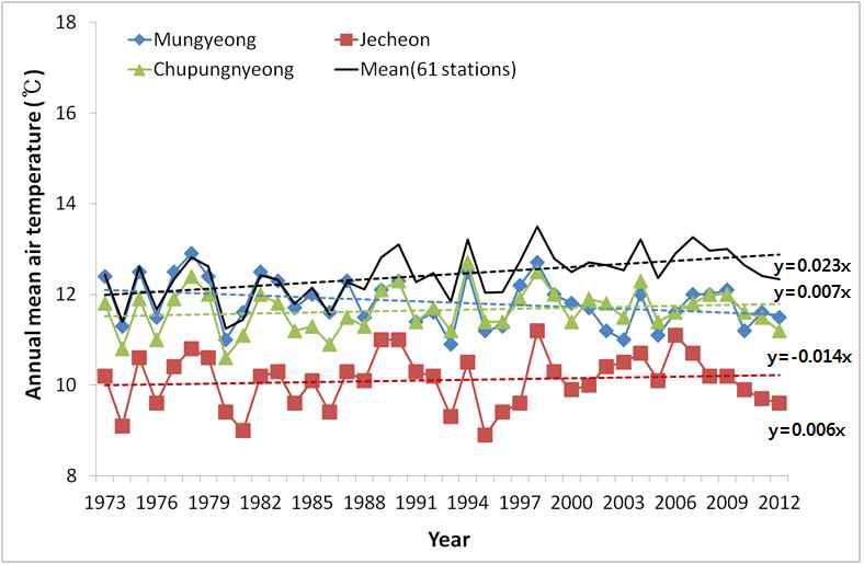 문경, 이천, 추풍령지점의 연평균기온 변화