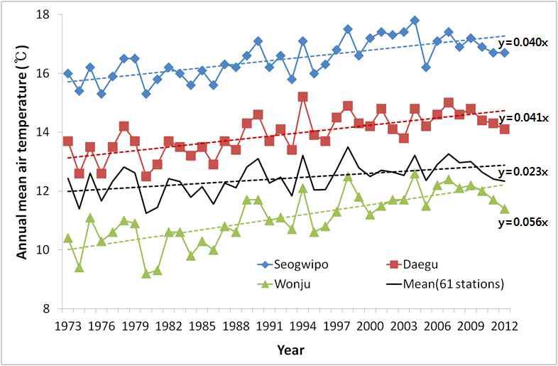 서귀포, 대구, 원주지점의 연평균기온 변화