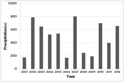 지난 12년 동안(2001～2012년)의 8～9월의 누적강수량 변화