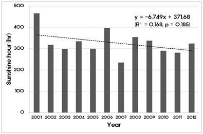 지난 12년 동안(2001～2012년)의 8～9월의 누적일조시간 변화