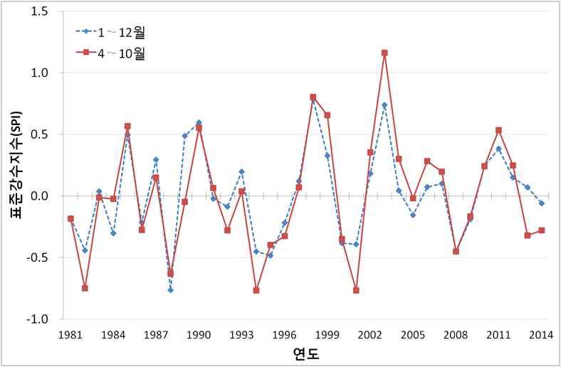 전국평균 표준강수지수의 연 변화