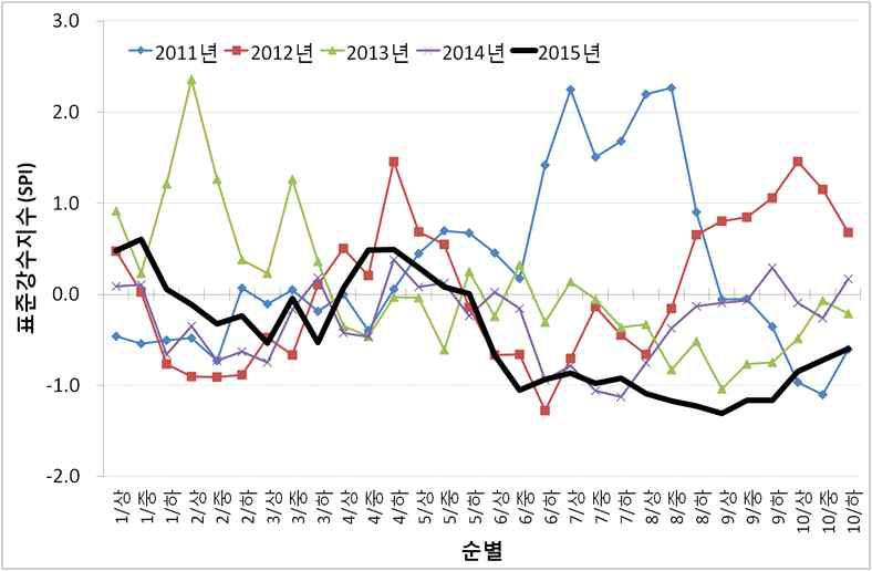 2015년 전국평균 표준강수지수의 순별 변화