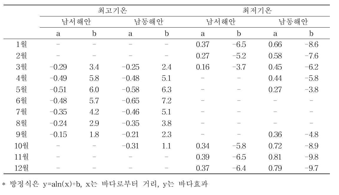 바다효과의 월별 방정식 계수