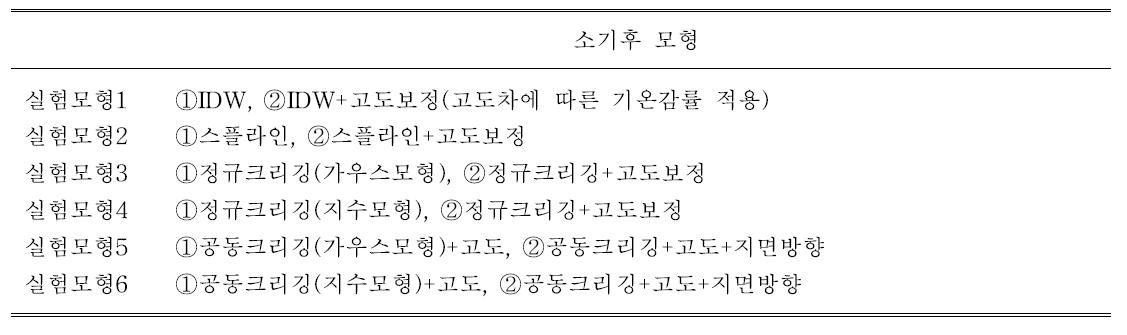 최고기온을 추정하기 위한 실험 모형