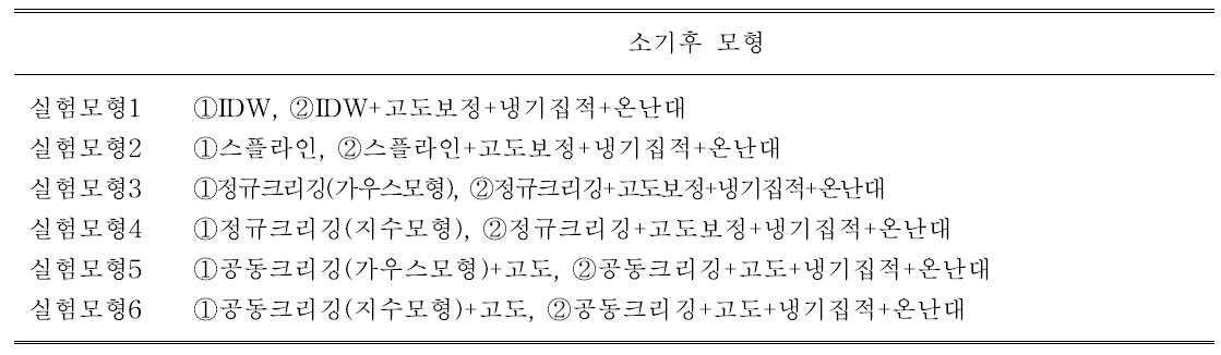 최저기온을 추정하기 위한 실험 모형