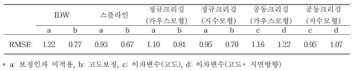 실험 모형을 이용한 최고기온 추정값의 정확도 비교