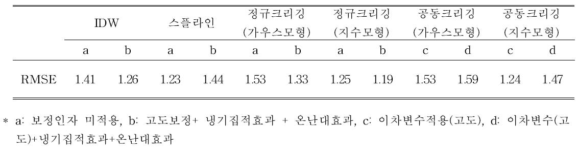 실험 모형을 이용한 최저기온 추정값의 정확도 비교