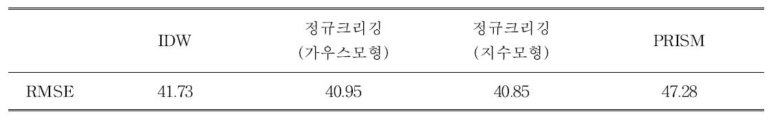 실험 모형을 이용한 강수량 추정값의 정확도 비교(1)