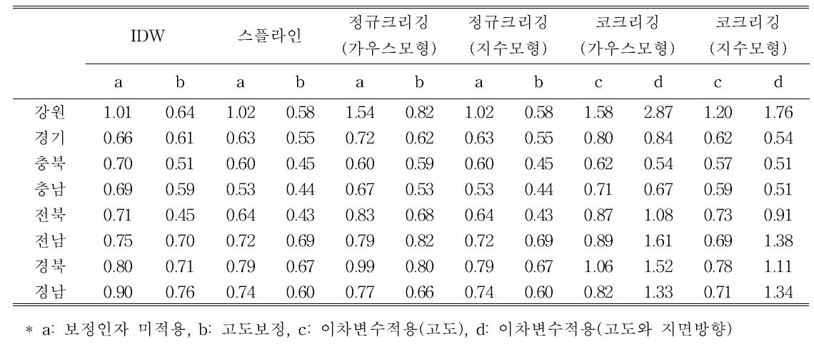 실험모형의 최고기온 추정값의 지역별 정확도 비교