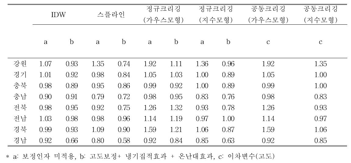 실험모형의 최고기온 추정값의 지역별 정확도 비교