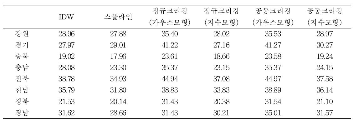 실험모형의 최고기온 추정값의 지역별 정확도 비교