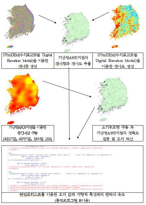 랜덤포레스를 이용한 새로운 보정인자 개발 흐름도