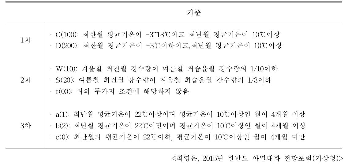 쾨펜의 기후지대 구분 기준