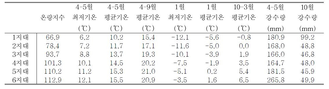 기후지대 구분 기상요인의 지대별 평균값