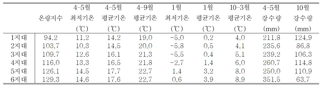 기후지대 구분 기상요인의 지대별 최대값