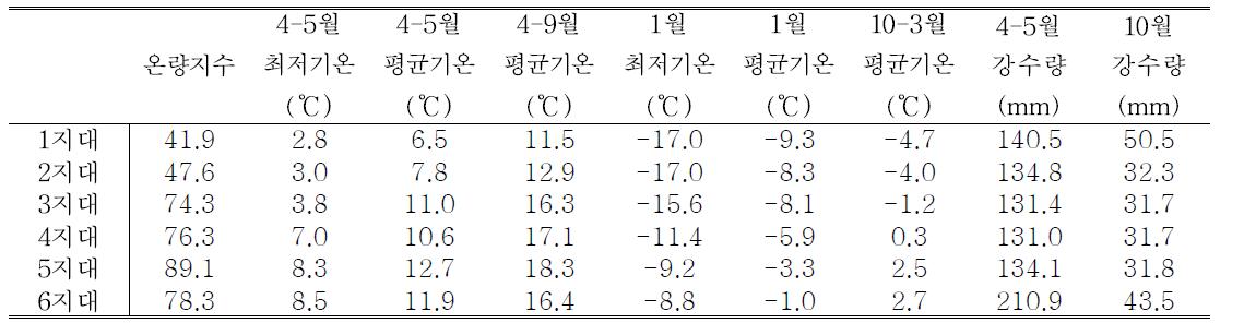 기후지대 구분 기상요인의 지대별 최소값