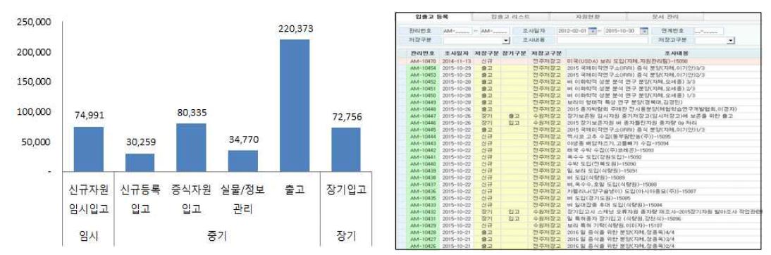 저장고별 보존자원 실물관리 현황 및 정보관리 화면