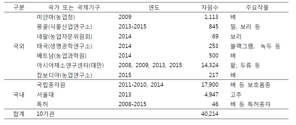 국내외 유전자원 중복보존 기탁 현황