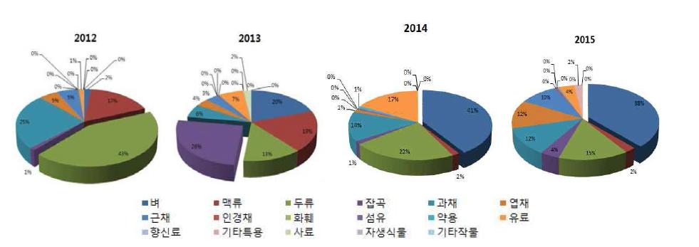 연도별 분양 유전자원의 작물군(중구분) 분포