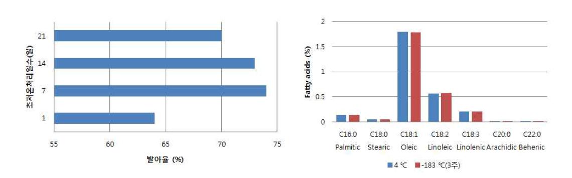 액체질소 보존에 따른 유채 종자 발아율 변화(좌) 및 보존온도별 지방산 함량 변화(우)