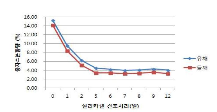 실리카겔을 이용한 건조처리에 따른 유채 및 들깨 종자의 수분함량 변화