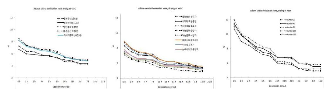 당근, 파, 양파 종자의 건조율 및 수분함량 임계점