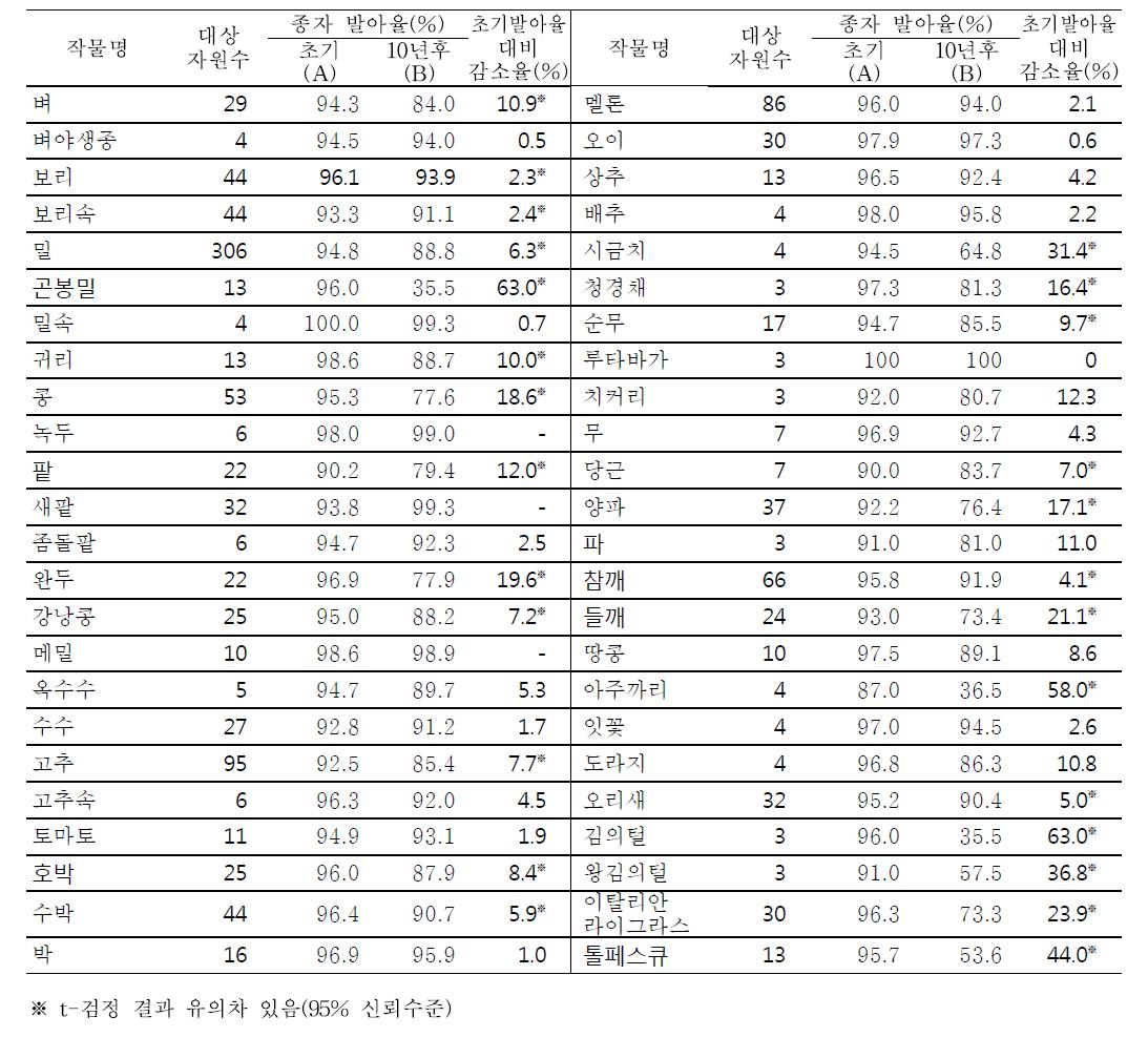 종자 자원의 4℃, 30-40% RH 10년 보존 후 종자활력 변화