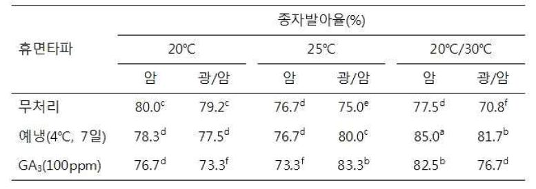 배양온도, 광, 휴면타파 조건에 따른 갯질경이 종자 발아율