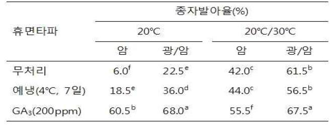 배양온도, 광, 휴면타파 조건에 따른 까치수염 종자 발아율