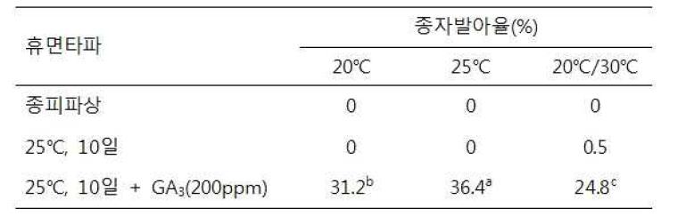 배양온도 및 휴면타파 조건에 따른 갯방풍 종자 발아율