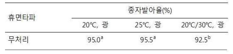 배양온도 및 휴면타파 조건에 따른 긴산꼬리풀 종자 발아율