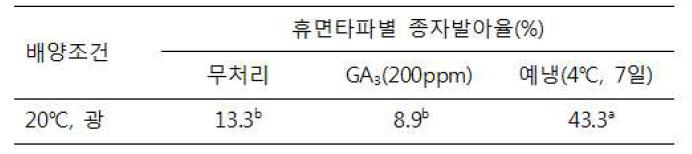 휴면타파 조건에 따른 고본 종자 발아율