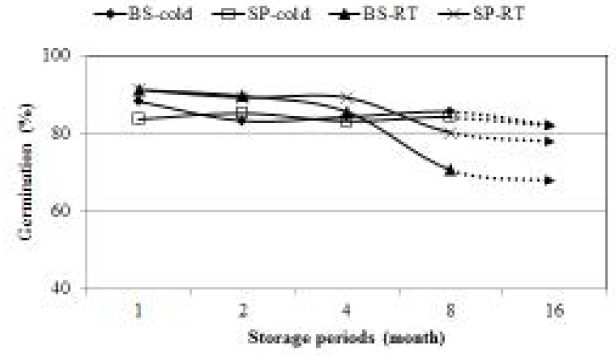 황기의 seed pellet 온도조건에 따른 발아율 조사