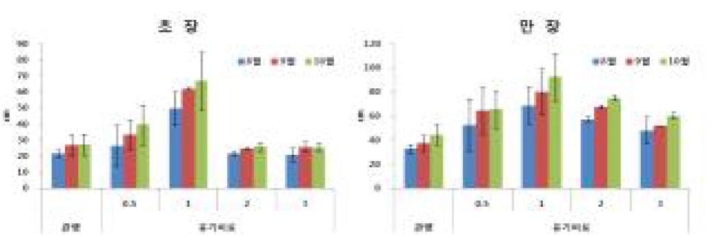 유기비료 질소처리수준에 따른 생육시기별 오미자의 초장과 만장 변화 비교
