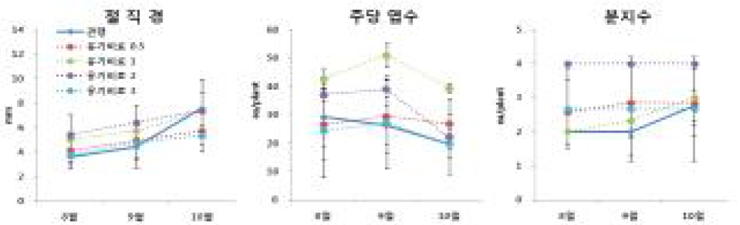 유기비료 질소처리 수준에 따른 생육시기별 오미자의 절직경, 주당 엽수와 분지수 변화